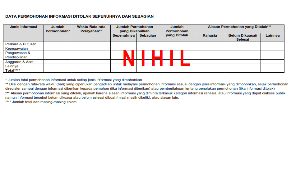Permohonan Informasi Ditolak Sepenuhnya dan Sebagian